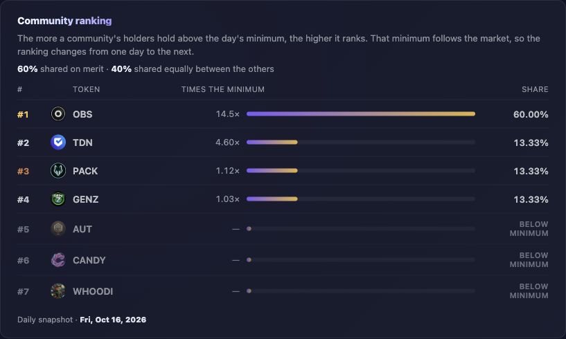 Stake-Only community ranking on Cronos: OBS at 60%, TDN, PACK and GENZ at 13.33% each, with AUT, CANDY and WHOODI below the snapshot minimum.