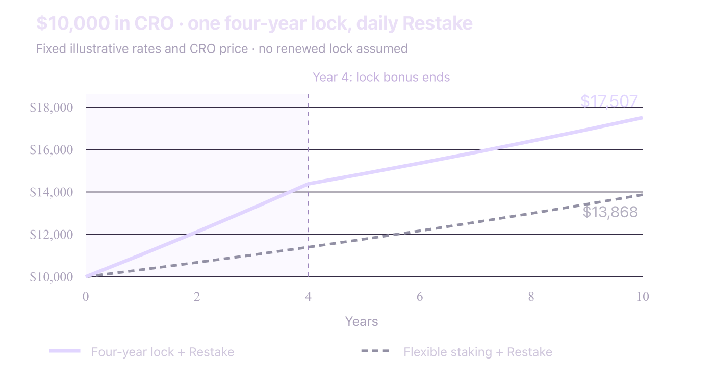 Independent illustration of the original four-year locked CRO principal and daily gains reinvested in flexible staking over ten years.